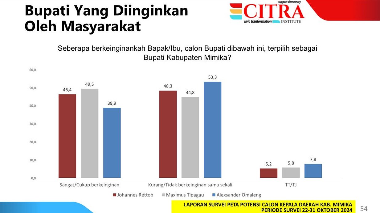 survei-citra-institute-pasangan-maximus-peggi-unggul-di-pilkada-mimika