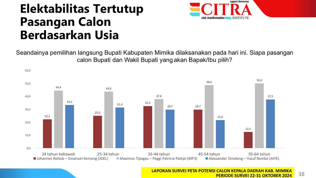 citra-institute-pilkada-mimika-milenial-hingga-gen-z-lebih-pilih-maximus-peggi