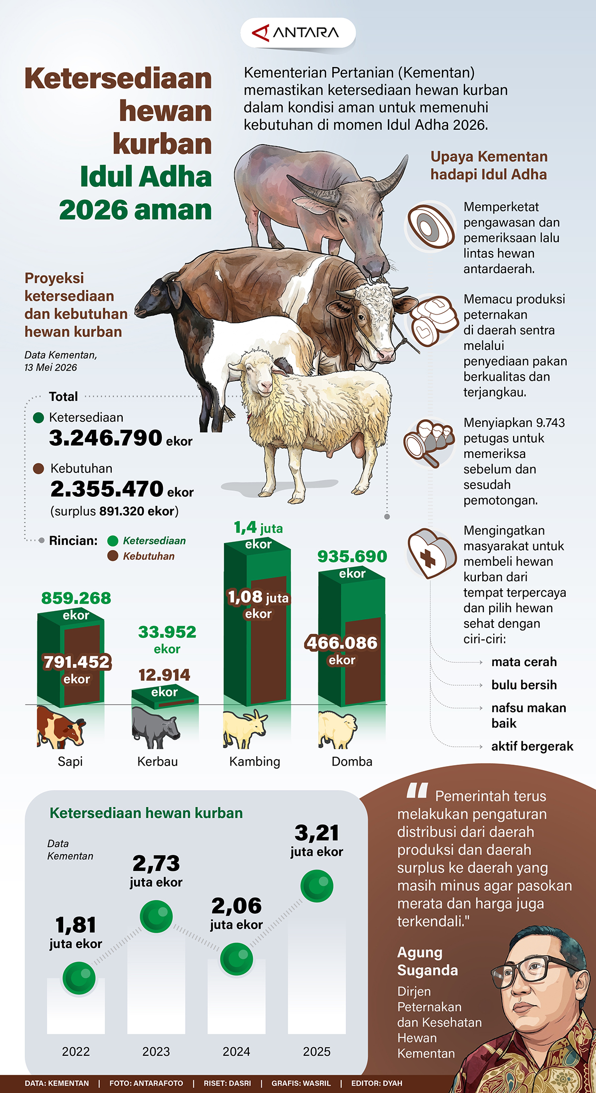 Ketersediaan Hewan Kurban  Idul Adha 2026 Aman