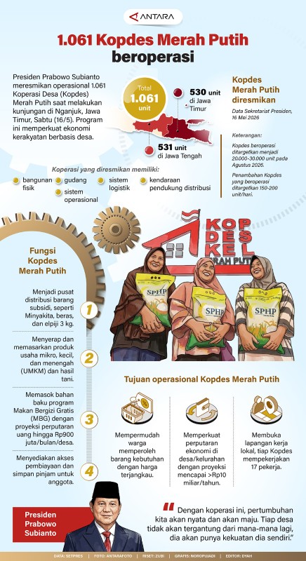 1.061 Kopdes Merah Putih Beroperasi