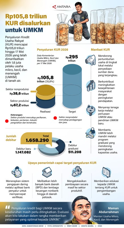 Rp8 triliun KUR Disalurkan untuk UMKM