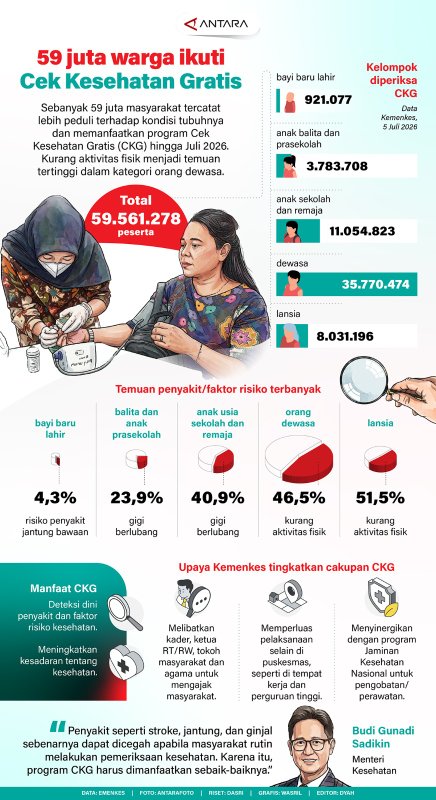 59 Juta Warga Ikuti Cek Kesehatan Gratis