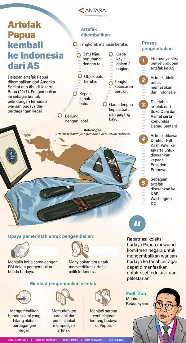 Artefak Papua Kembali ke Indonesia dari AS